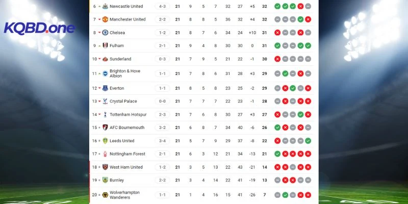 Cập nhật vị trí của 2 CLB trên BXH 
