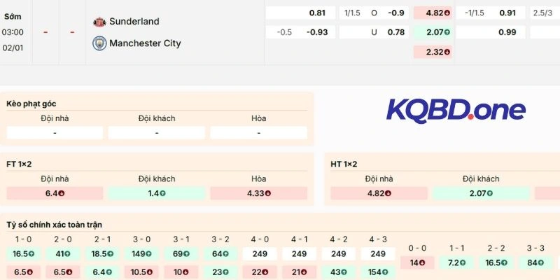 Dự đoán kèo trận Sunderland vs Man City