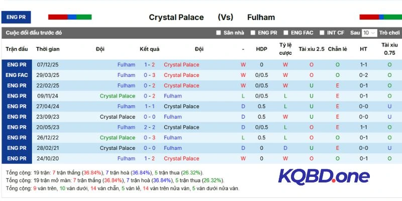 Kết quả đối đầu giữa Crystal Palace vs Fulham