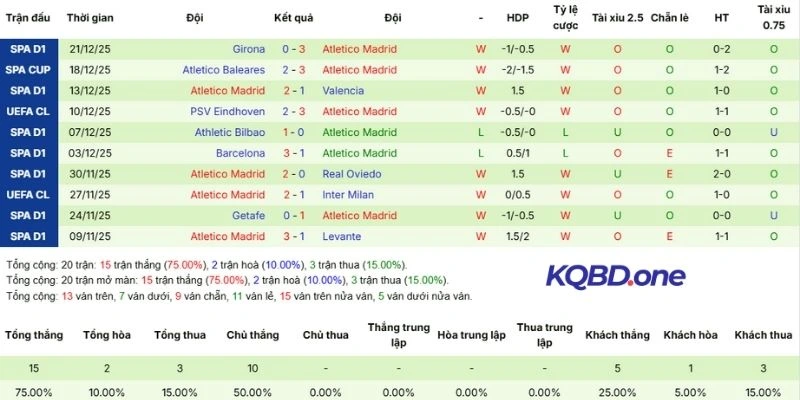 Kết quả ra sân gần đây của Atlético