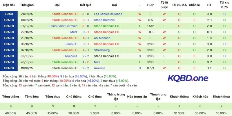 Màn trình diễn gần đây tuyển Rennes