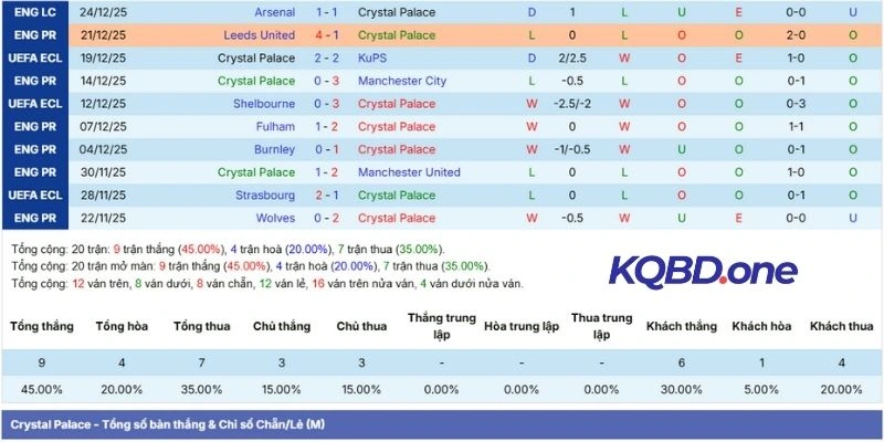 Phong độ của Crystal Palace