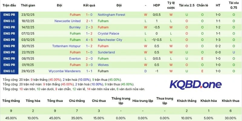 Phong độ gần nhất của Fulham
