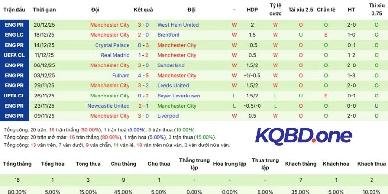 Phong độ Man City