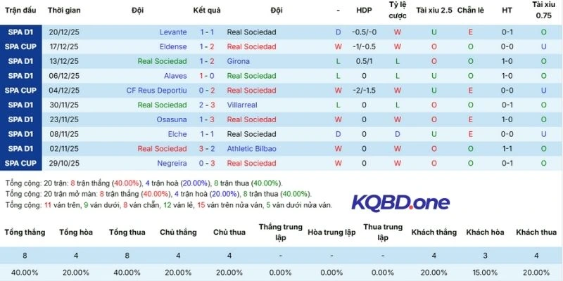 Phong độ thi đấu của Real Sociedad