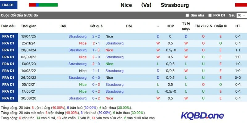 Thành tích chạm trán Nice vs Strasbourg