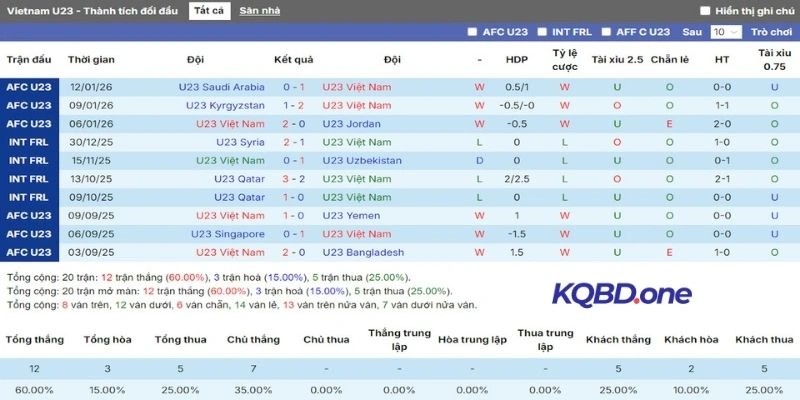 Thành tích gần đây trên đấu trường quốc tế của U23 Việt Nam
