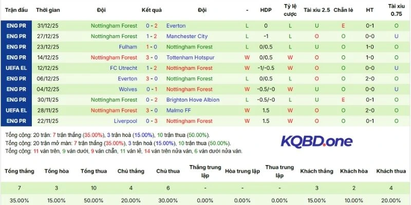 Thành tích thi đấu của Nottingham