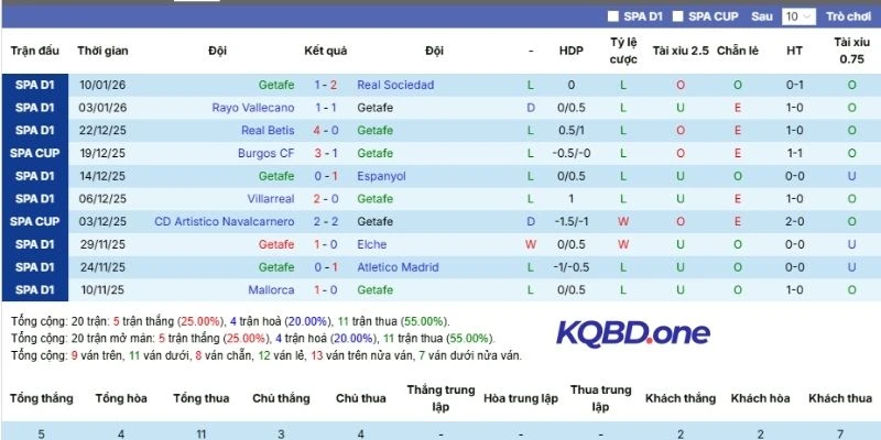 Thống kê nhanh kết quả 5 trận gần nhất 