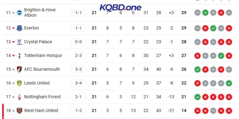 Thứ hạng của cặp đấu hiện tại