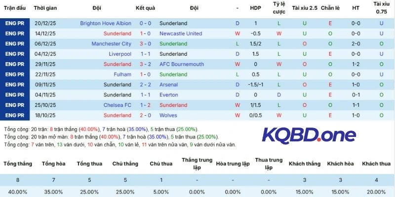 Tình hình Sunderland