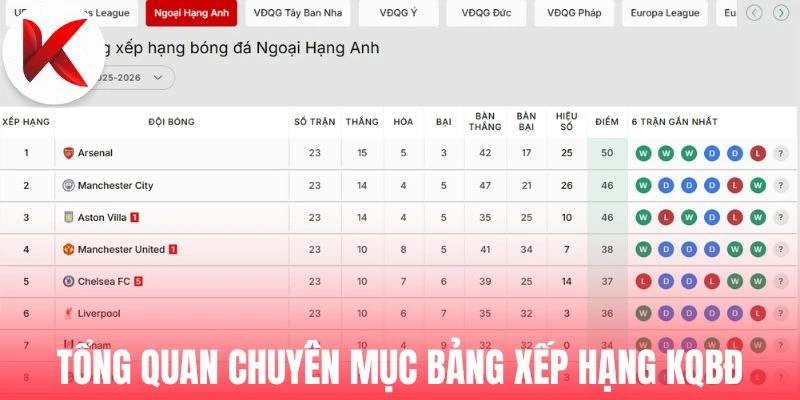 Tổng quan chuyên mục bảng xếp hạng KQBĐ