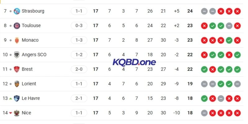 Vị trí hiện tại của cặp đấu tại Ligue 1