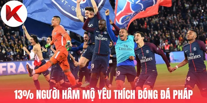 13% người hâm mộ yêu thích bóng đá Pháp